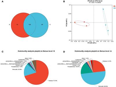 Influence on the fermentation quality, microbial diversity, and metabolomics in the ensiling of sunflower stalks and alfalfa